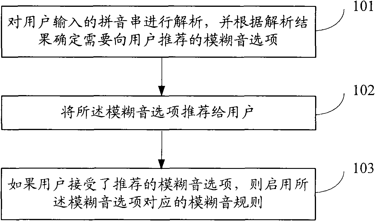 Pinyin input method and device