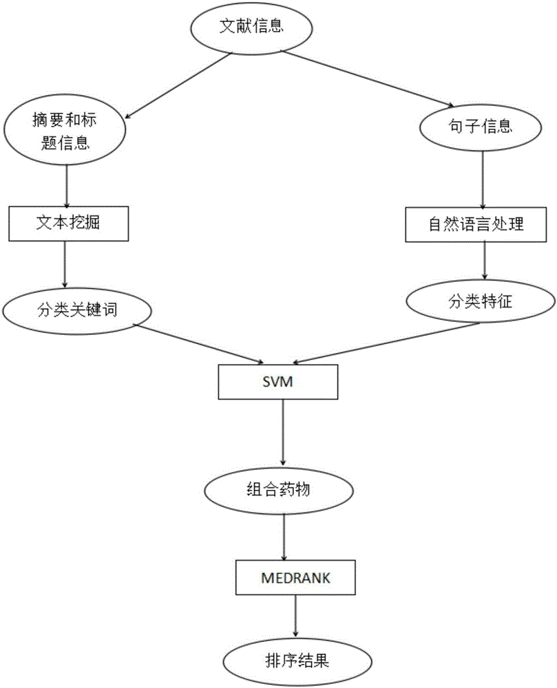 Combination drug recognition and ranking method based on medical literature database