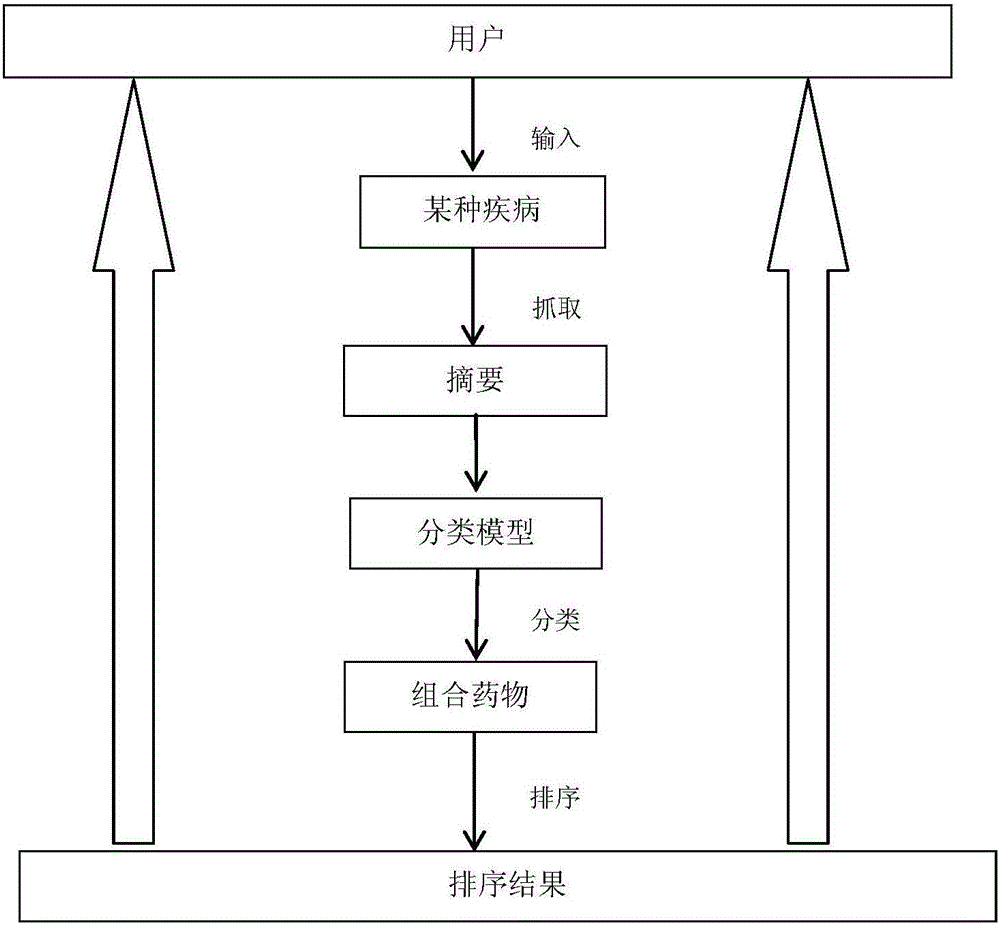 Combination drug recognition and ranking method based on medical literature database