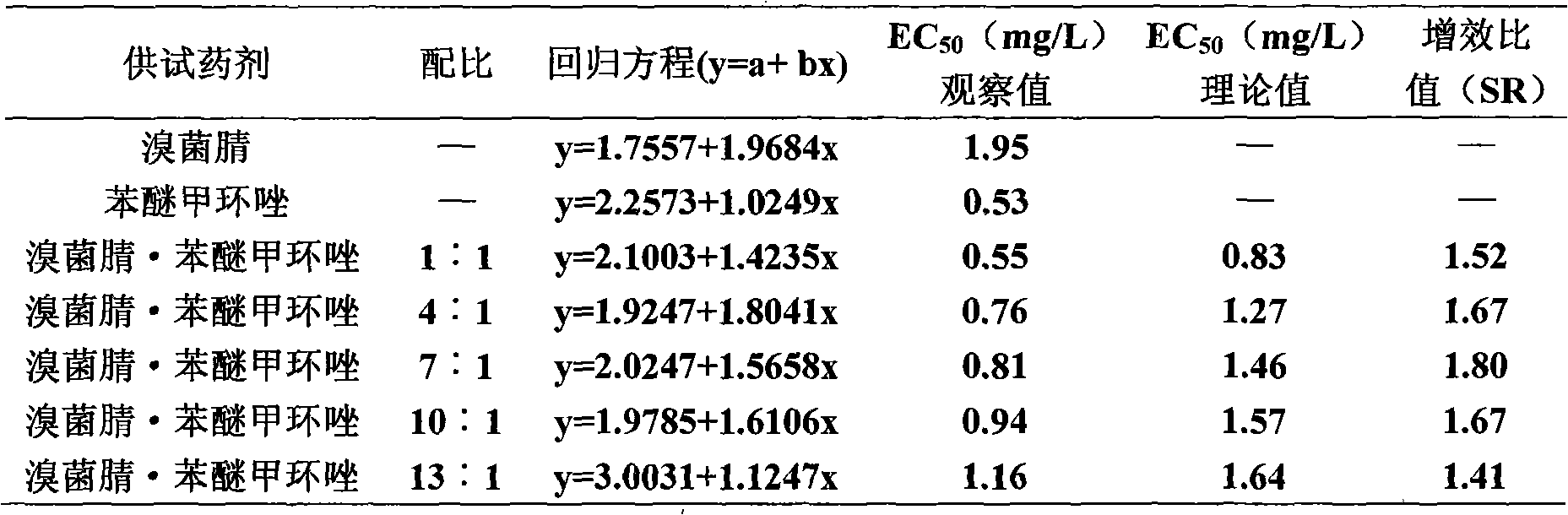 Sterilization composite containing bromothalonil and difenoconazole