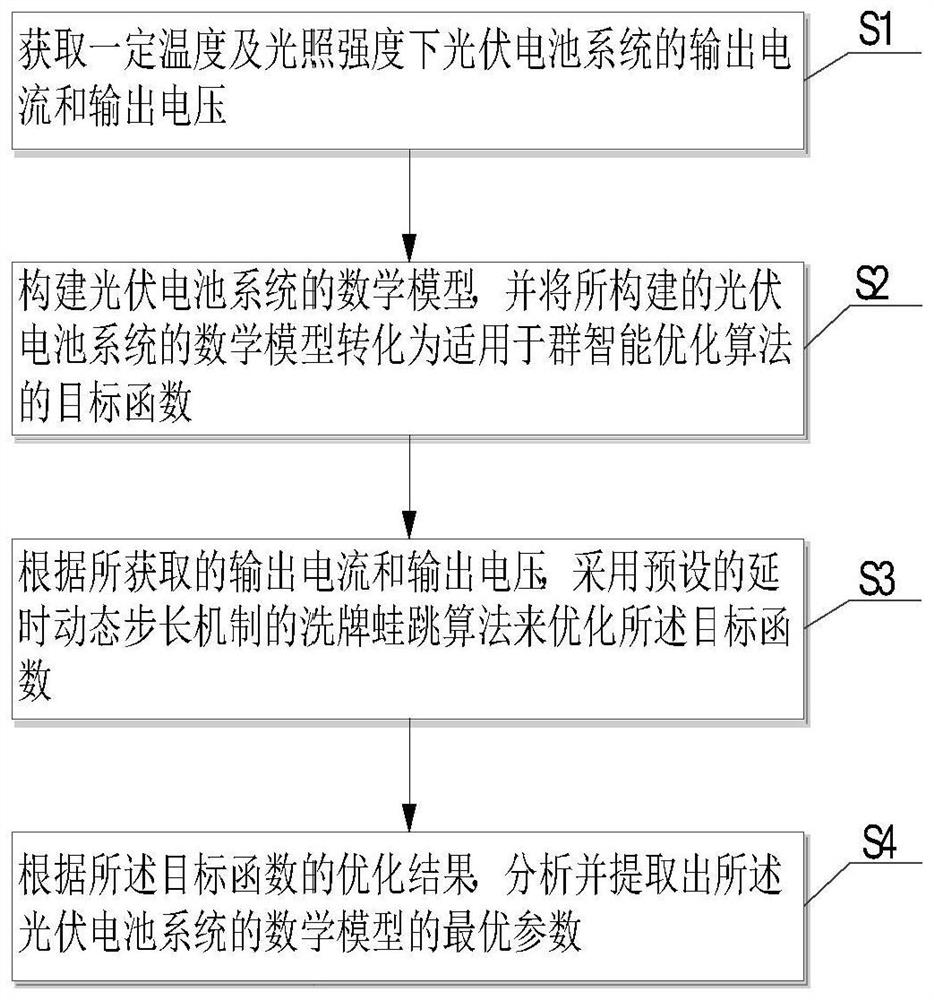 Photovoltaic cell system model parameter identification method based on variant shuffling leapfrog algorithm