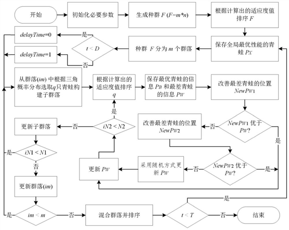 Photovoltaic cell system model parameter identification method based on variant shuffling leapfrog algorithm