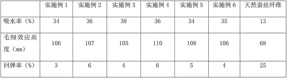 Preparation method of super-soft and highly-hygroscopic silk fibers