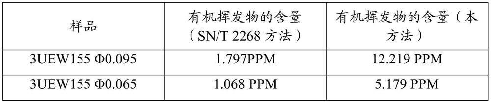 Enameled wire organic volatile matter content detection method