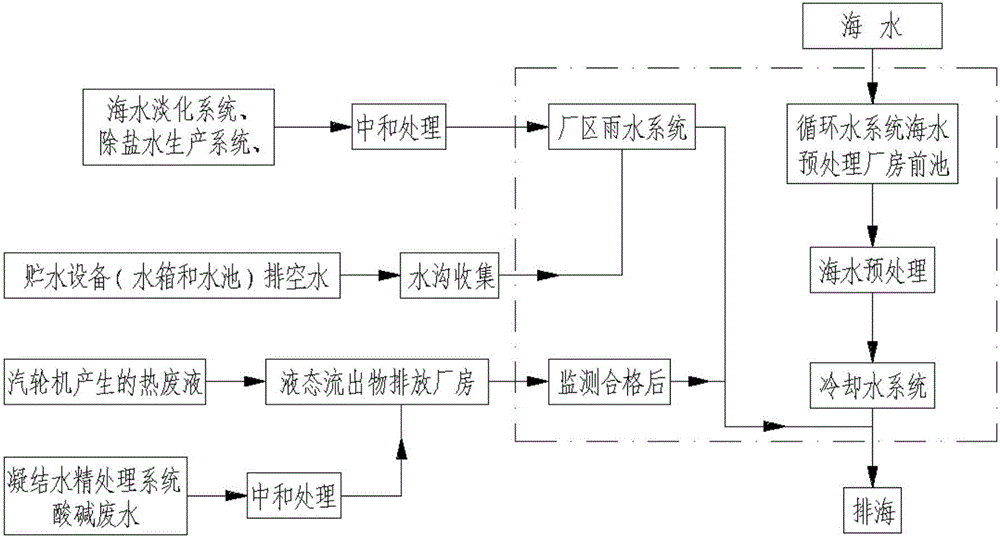 Method for recycling non-radioactive production wastewater of nuclear power plant