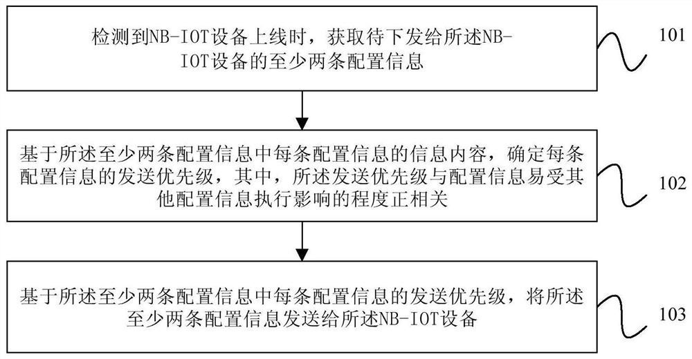 Configuration information delivery method and server