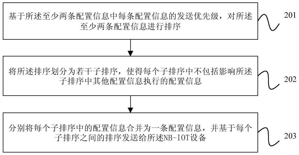 Configuration information delivery method and server