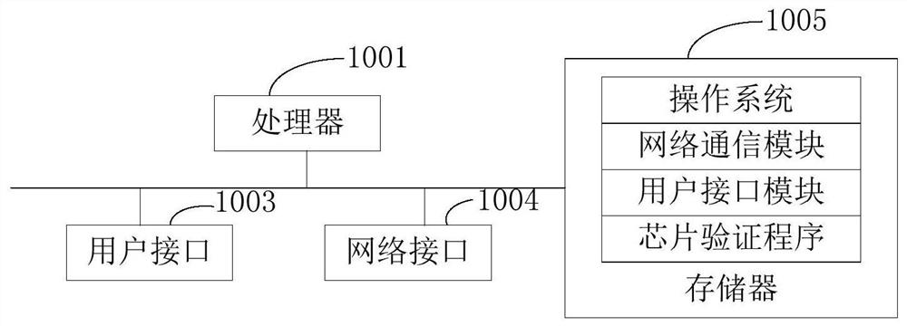 Chip verification method and device and computer readable storage medium