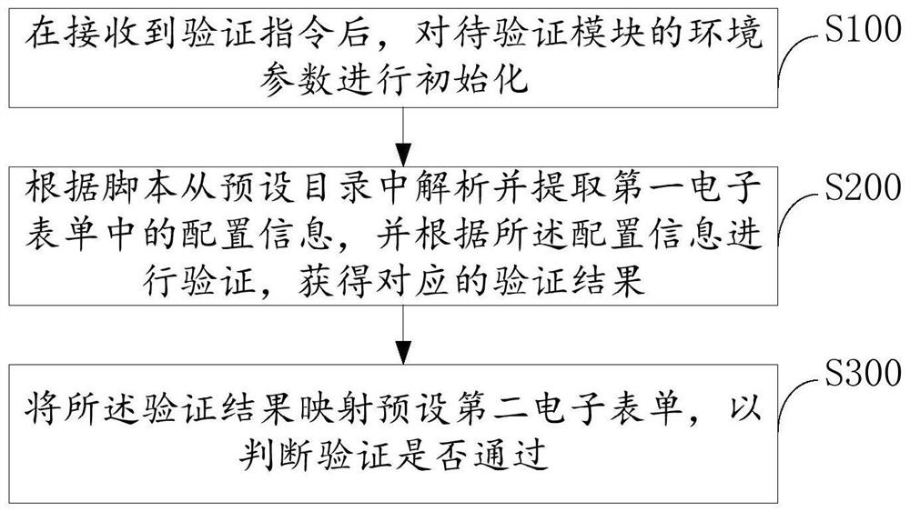 Chip verification method and device and computer readable storage medium