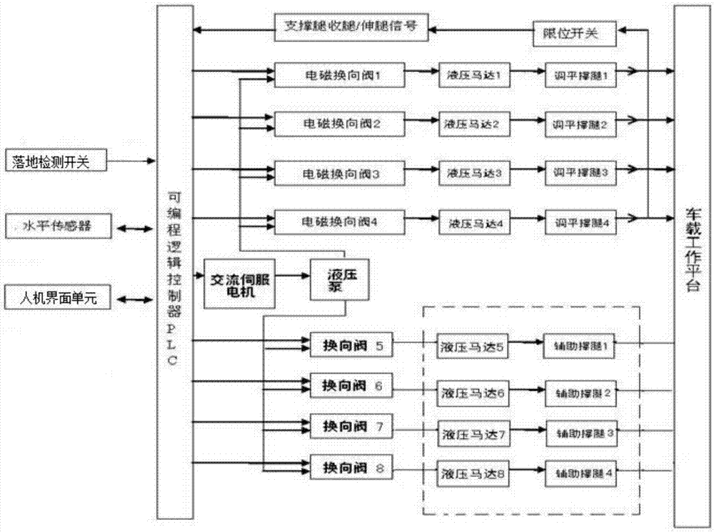 Electro-mechanical and hydraulic integrated design-based hydraulic leveling control system