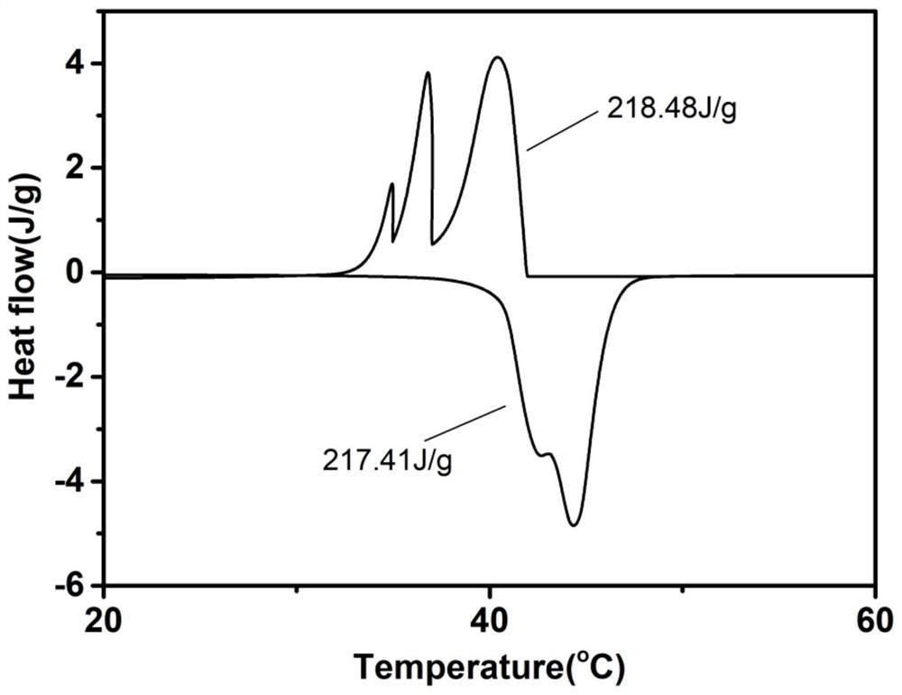 High-orientation layered graphene aerogel phase change composite material and preparation method thereof