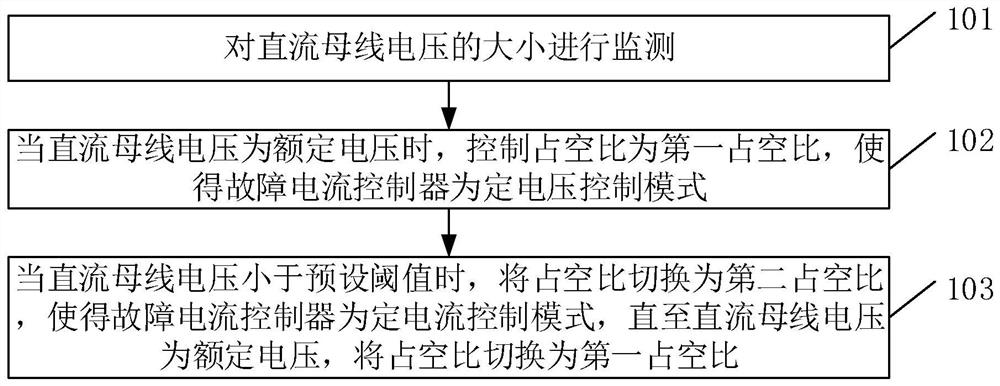 Direct current microgrid fault current controller and control method thereof