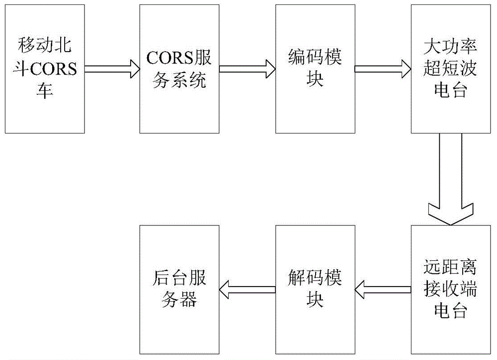 CORS data coding transmission system applicable to long-distance communication