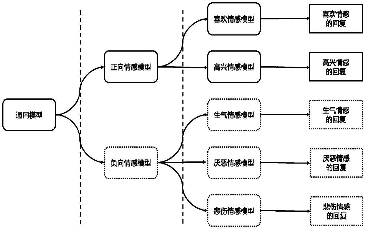 Emotional dialog generation system and method