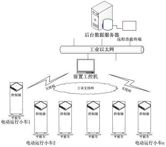 Mid-set assembly line trolley automatic control system