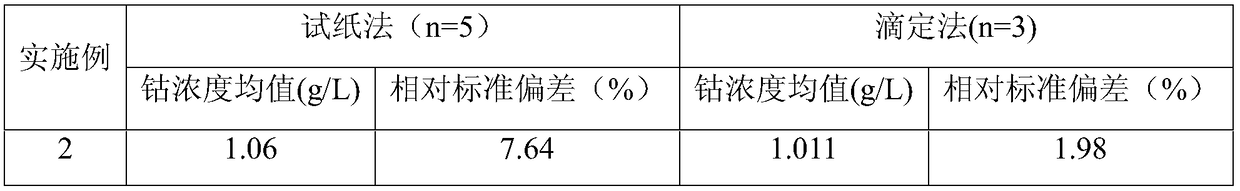 Test paper for determining cobalt concentration and determination method