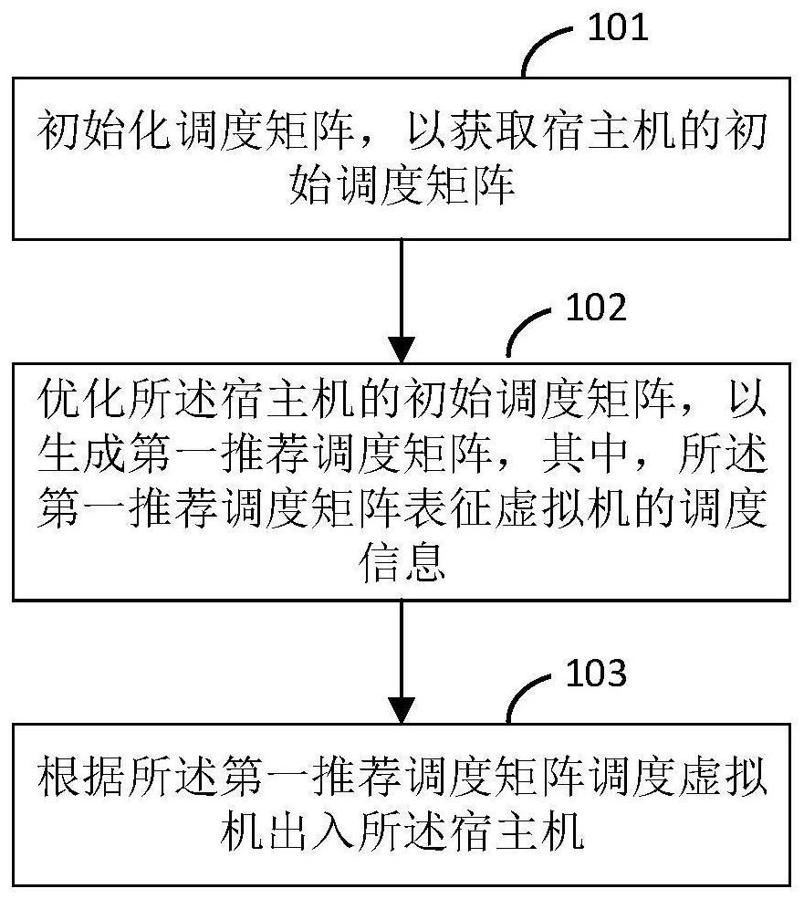 Virtual machine scheduling method and device and storage medium