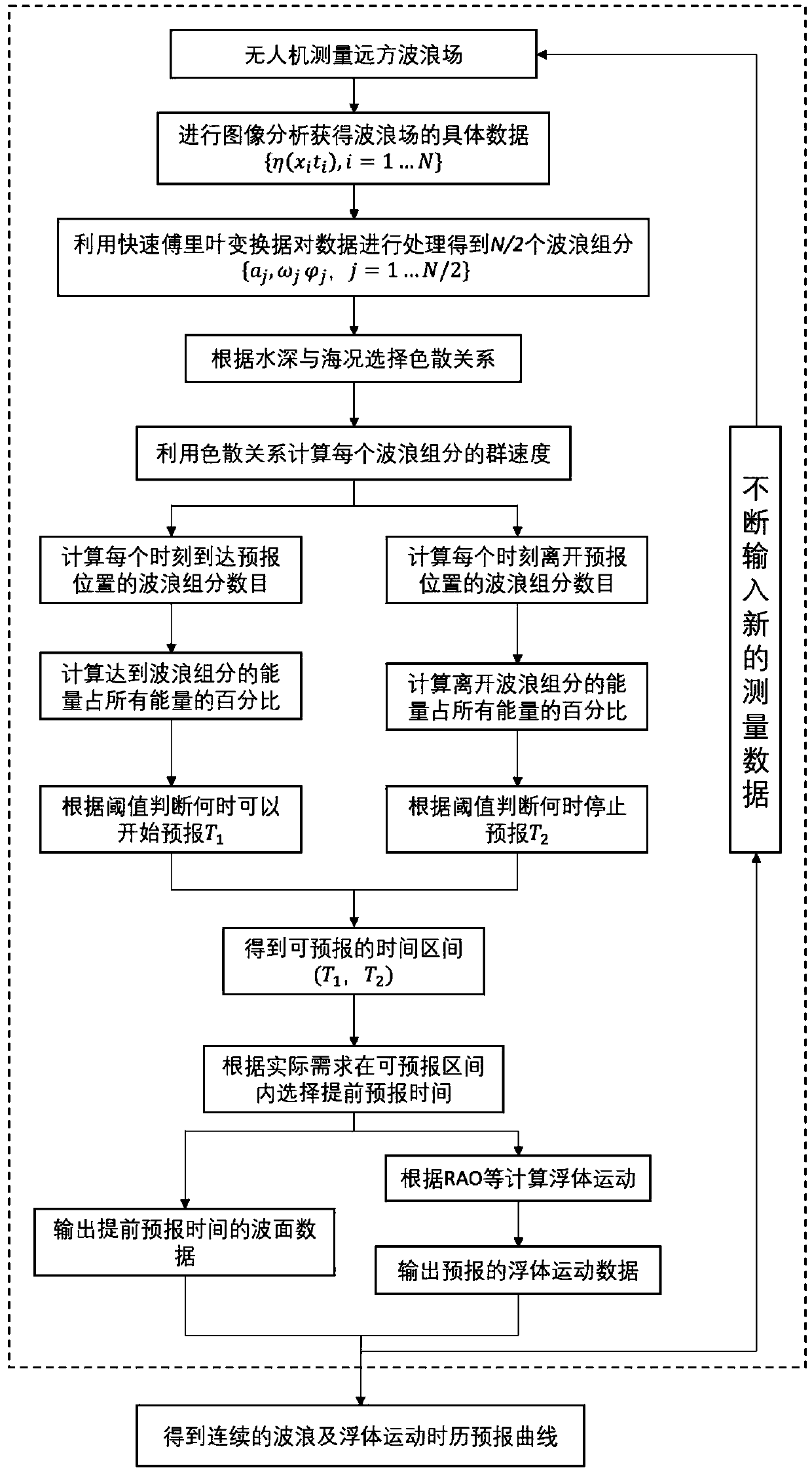 Unmanned aerial vehicle remote sensing-based wave and floating body movement forecasting system