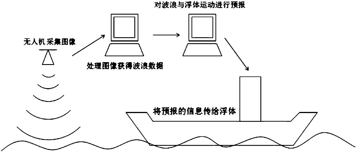 Unmanned aerial vehicle remote sensing-based wave and floating body movement forecasting system