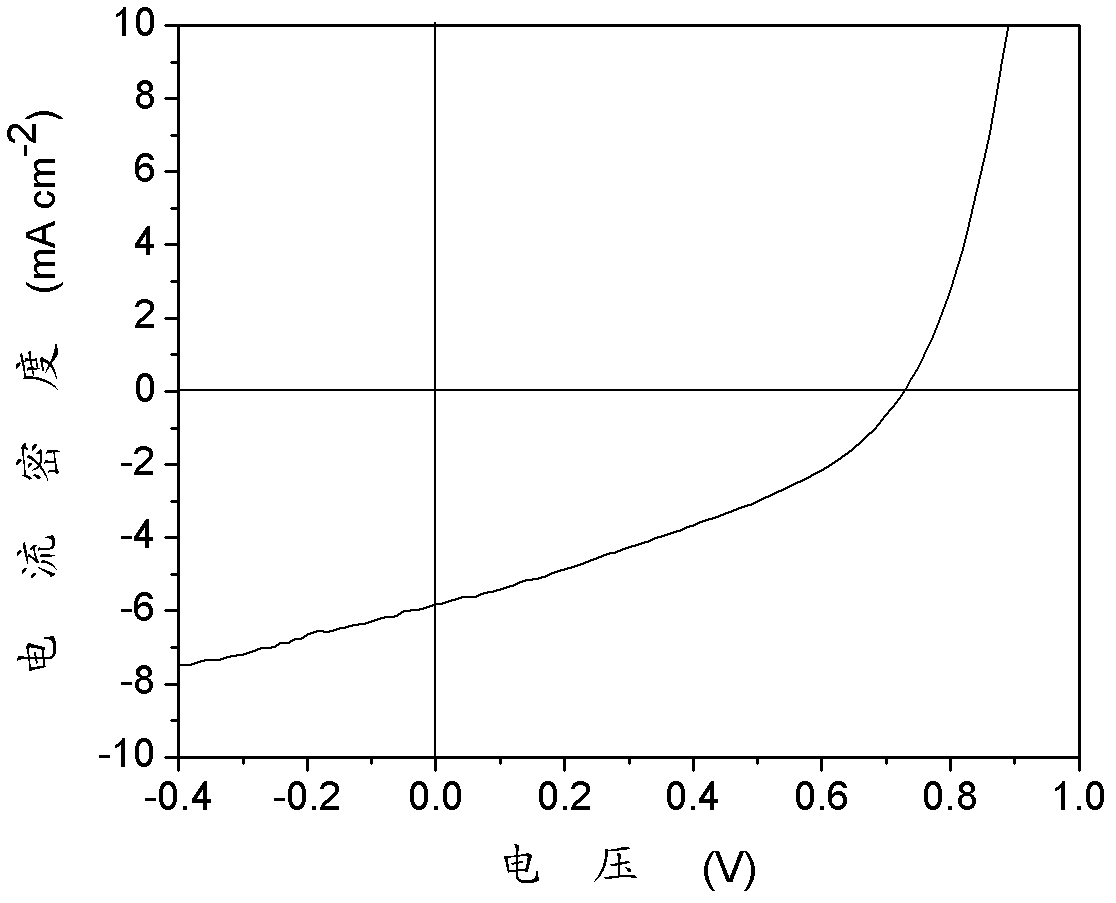 Isoindigo based co-polymer solar cell material, and preparation method and application thereof