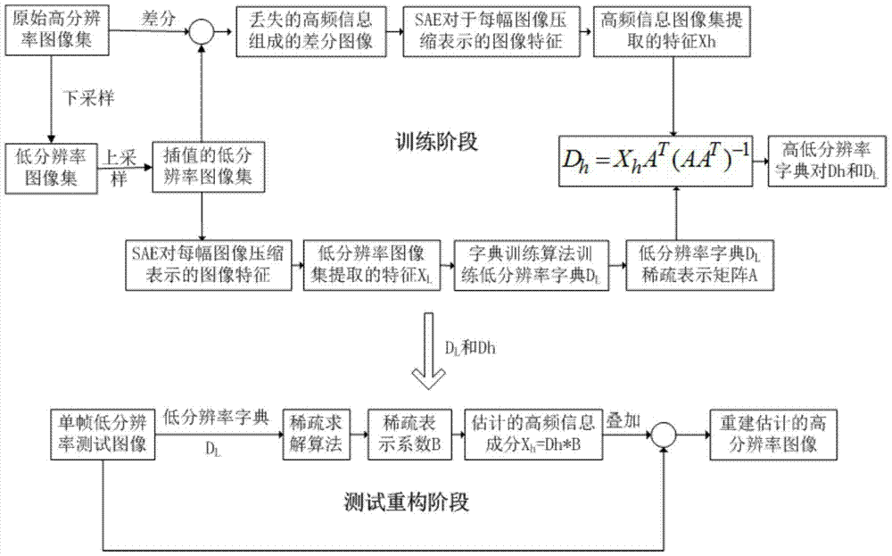 A method for image super-resolution based on SAE and sparse representation