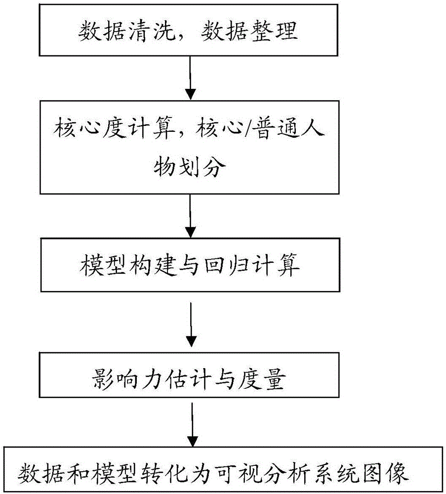 Visual analysis method for influence of communication between game players on consuming behaviors of game players