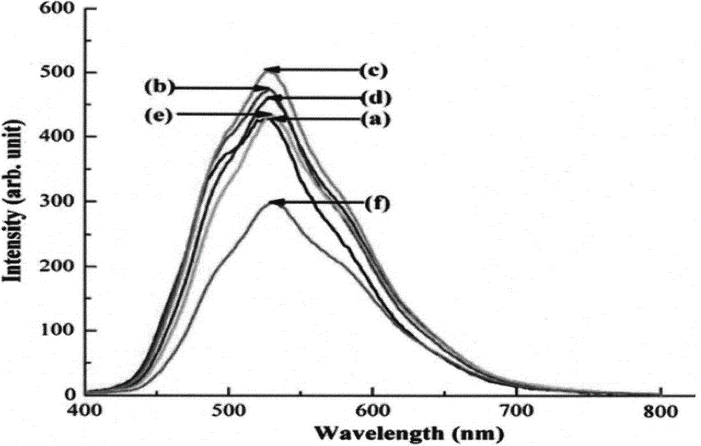 Europium ion activated silicon phosphate green fluorescent powder and its preparation method