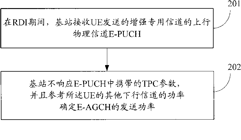 Power control method and device