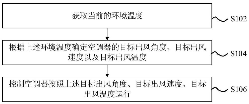 Control method and device for improving heating comfort and air conditioner