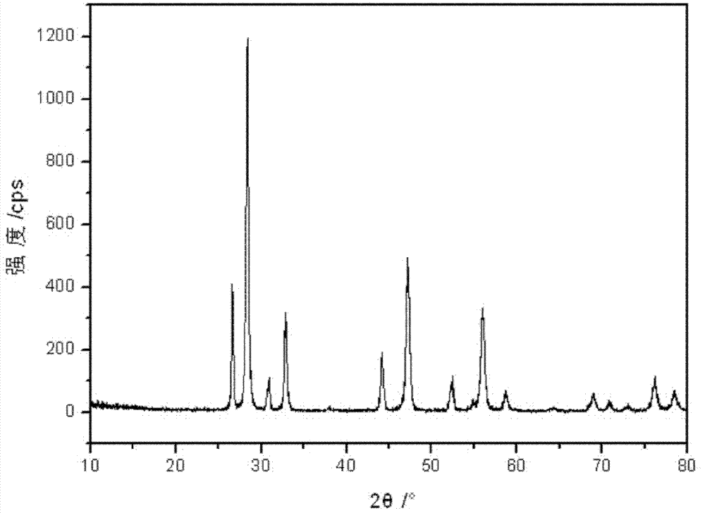 Preparation method of cerium-based mixed rare earth polishing powder