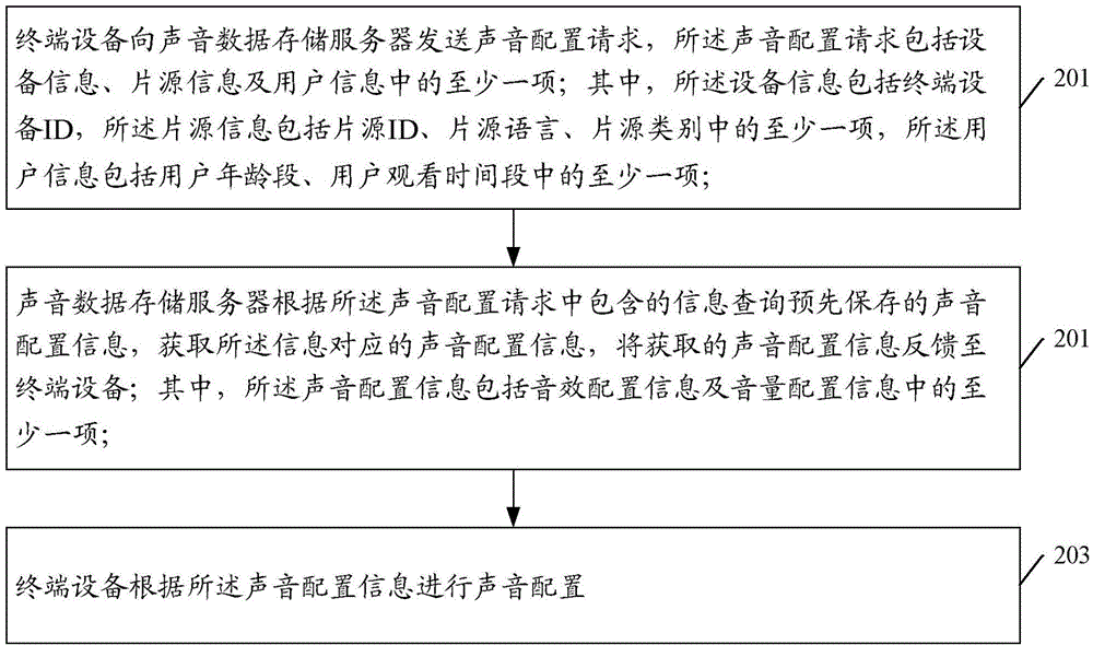 Automatic sound configuration method, system and device