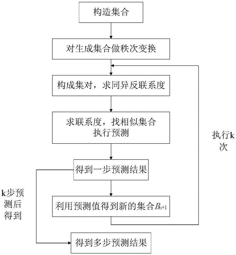 Wind power real-time prediction method based on rank set pair analysis