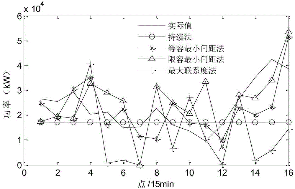 Wind power real-time prediction method based on rank set pair analysis