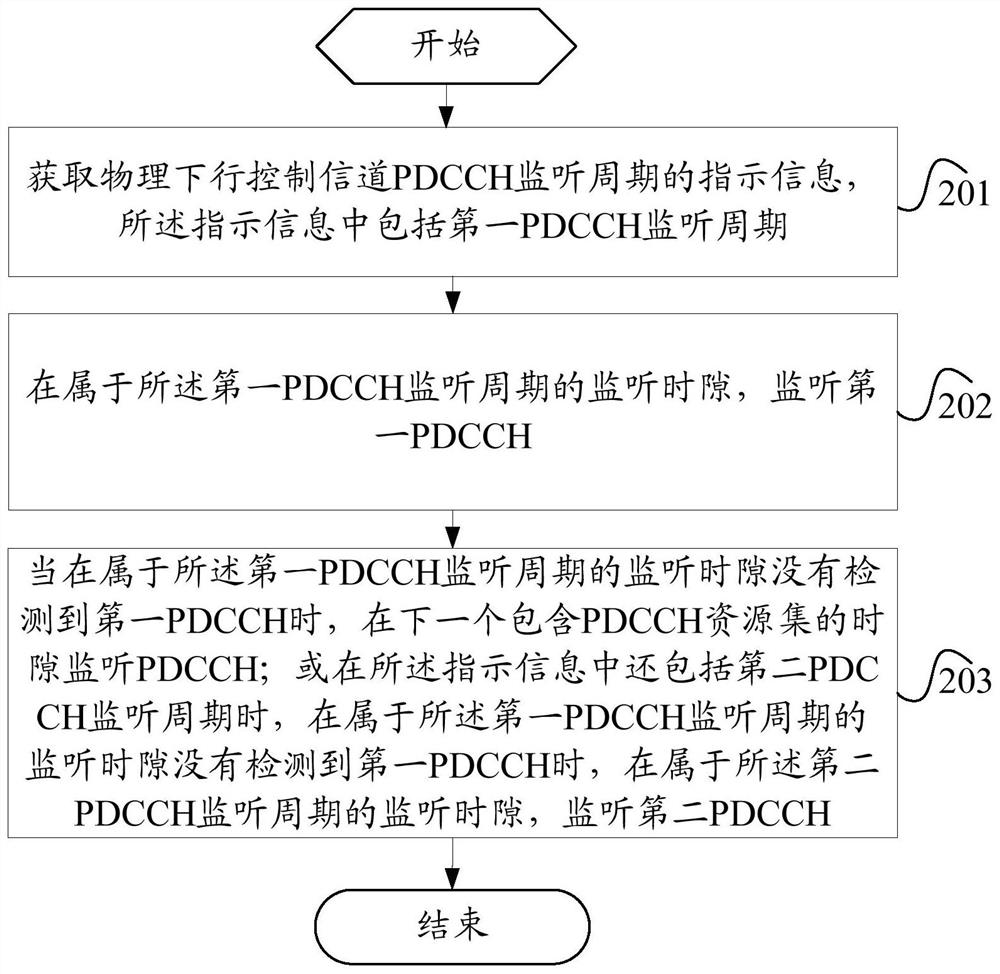 Control channel monitoring method, monitoring instruction method, terminal and network device