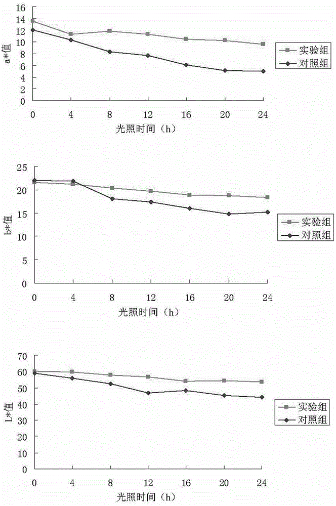 Compound colorant for preventing meat sausages from fading, and preparation method thereof