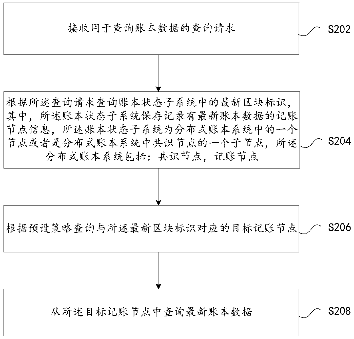 Data query method and device based on block chain