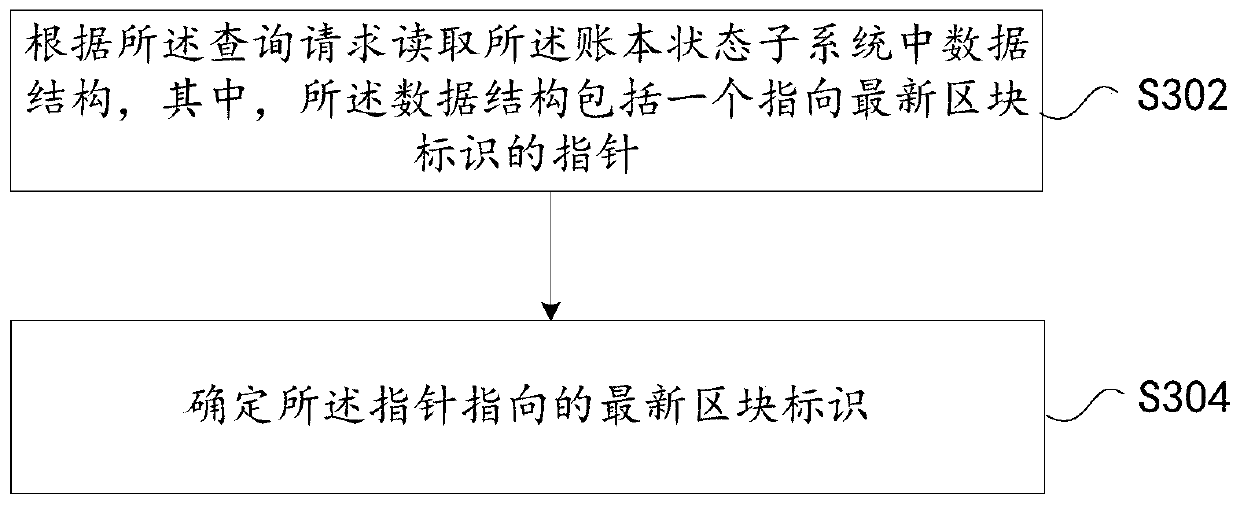 Data query method and device based on block chain