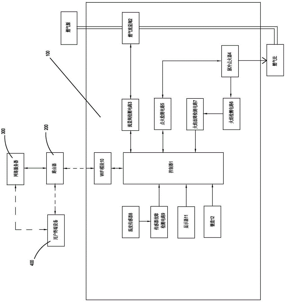 A Remote Controlled Gas Stove Fault Diagnosis System