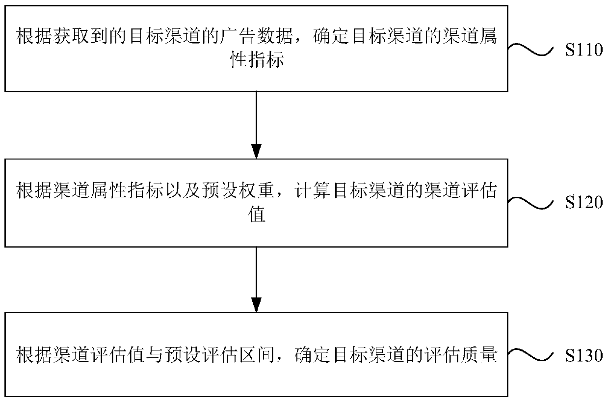 Advertisement channel assessment method and device, equipment and storage medium