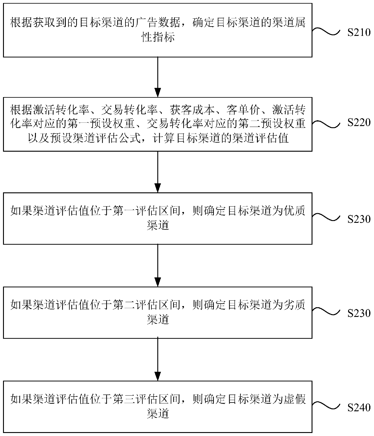 Advertisement channel assessment method and device, equipment and storage medium