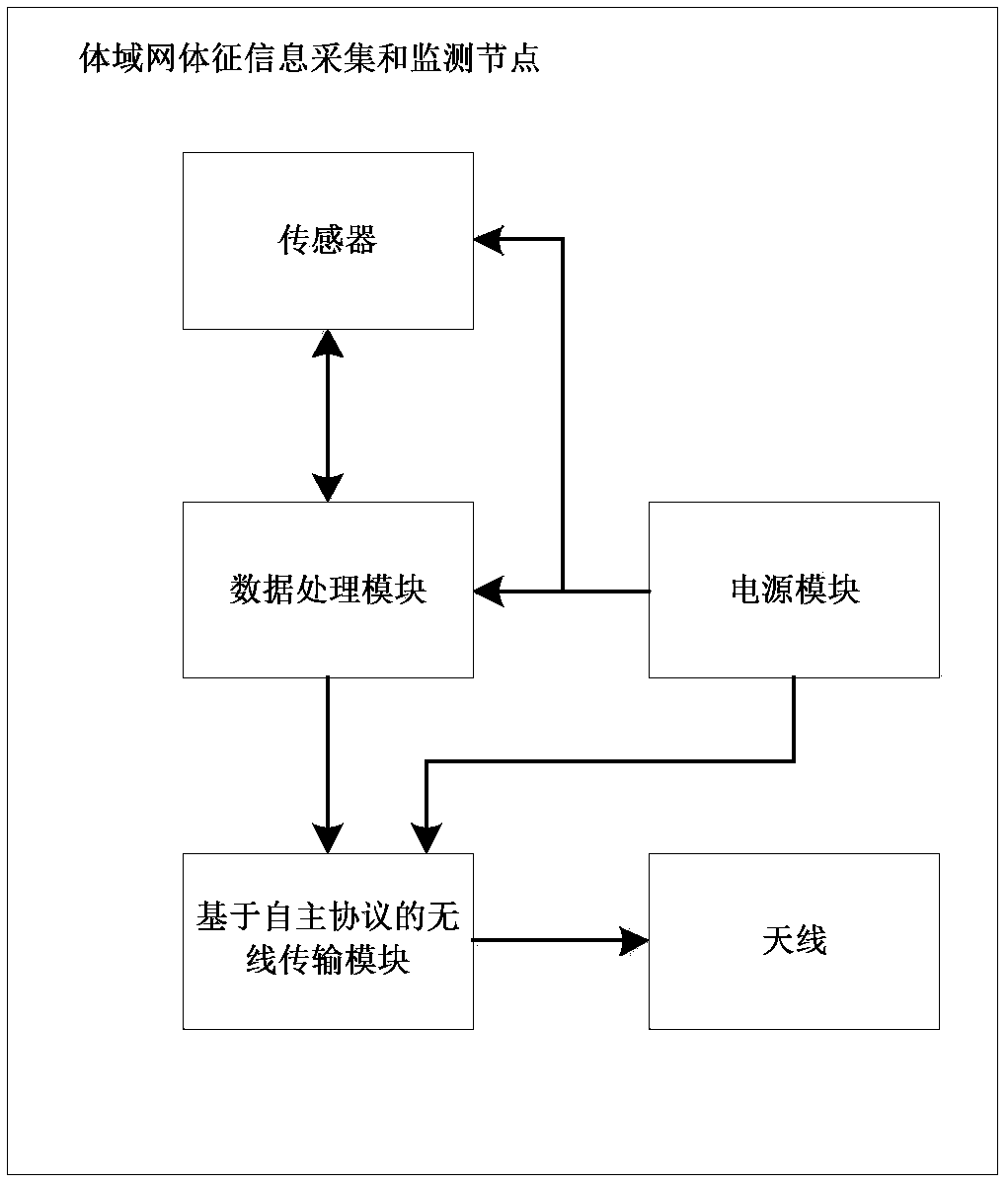 Medical physical examination data transmission device based on SIM card interface