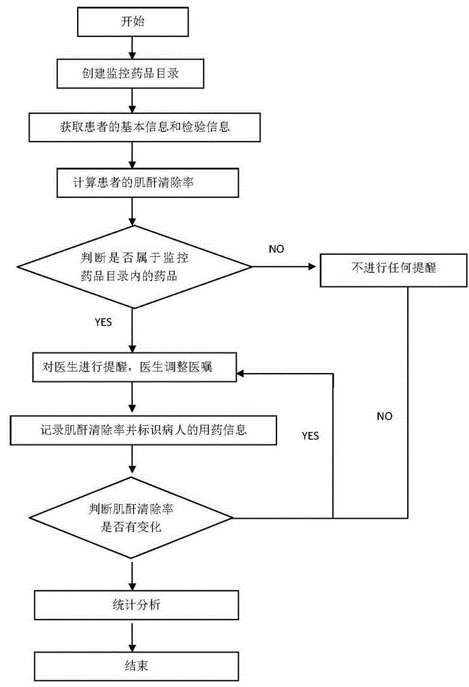 Method for monitoring medication based on renal function level of patient