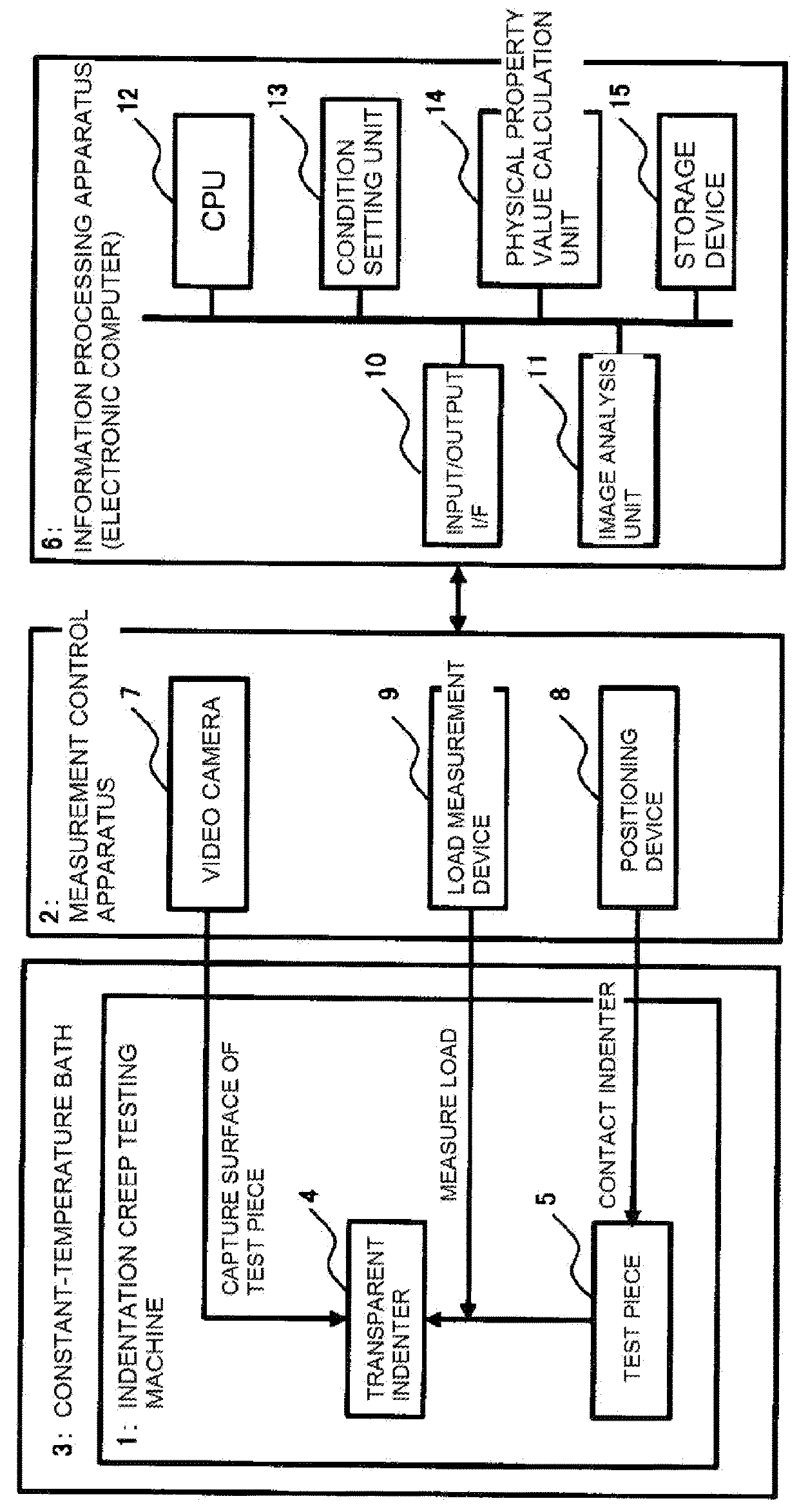 Measurement apparatus, test method, and physical property evaluation program for indentation creep test, and recording medium recording physical property evaluation program