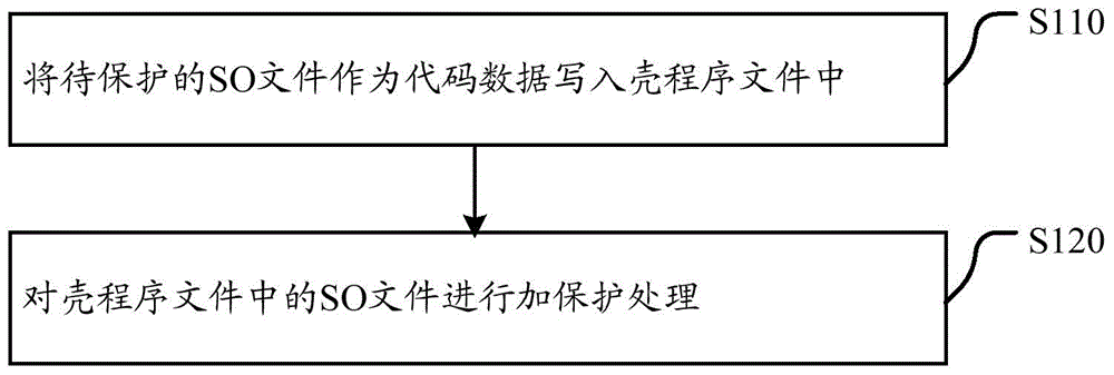 SO file protection method and device and android installation package reinforcement method and system