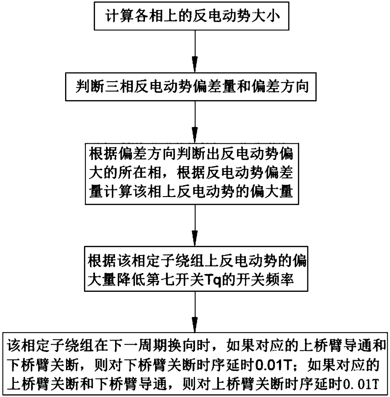 Device and method for permanent magnet synchronous motor back electromotive force balance adjusting