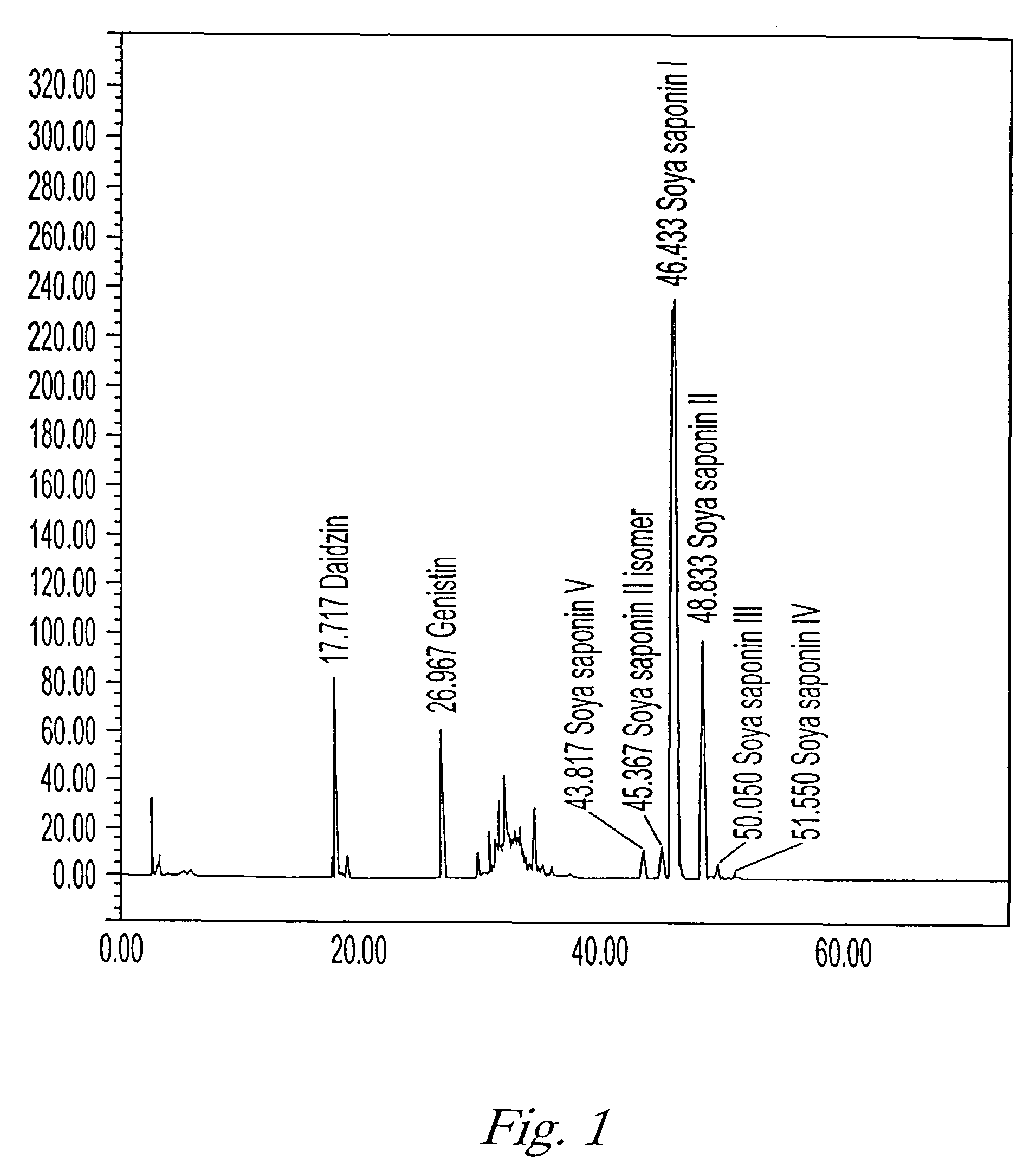 Methods of treatment using a soya extract