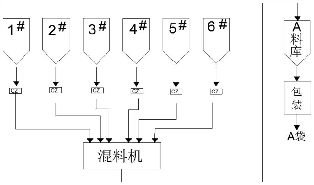 A preparation method of two-component bagged concrete