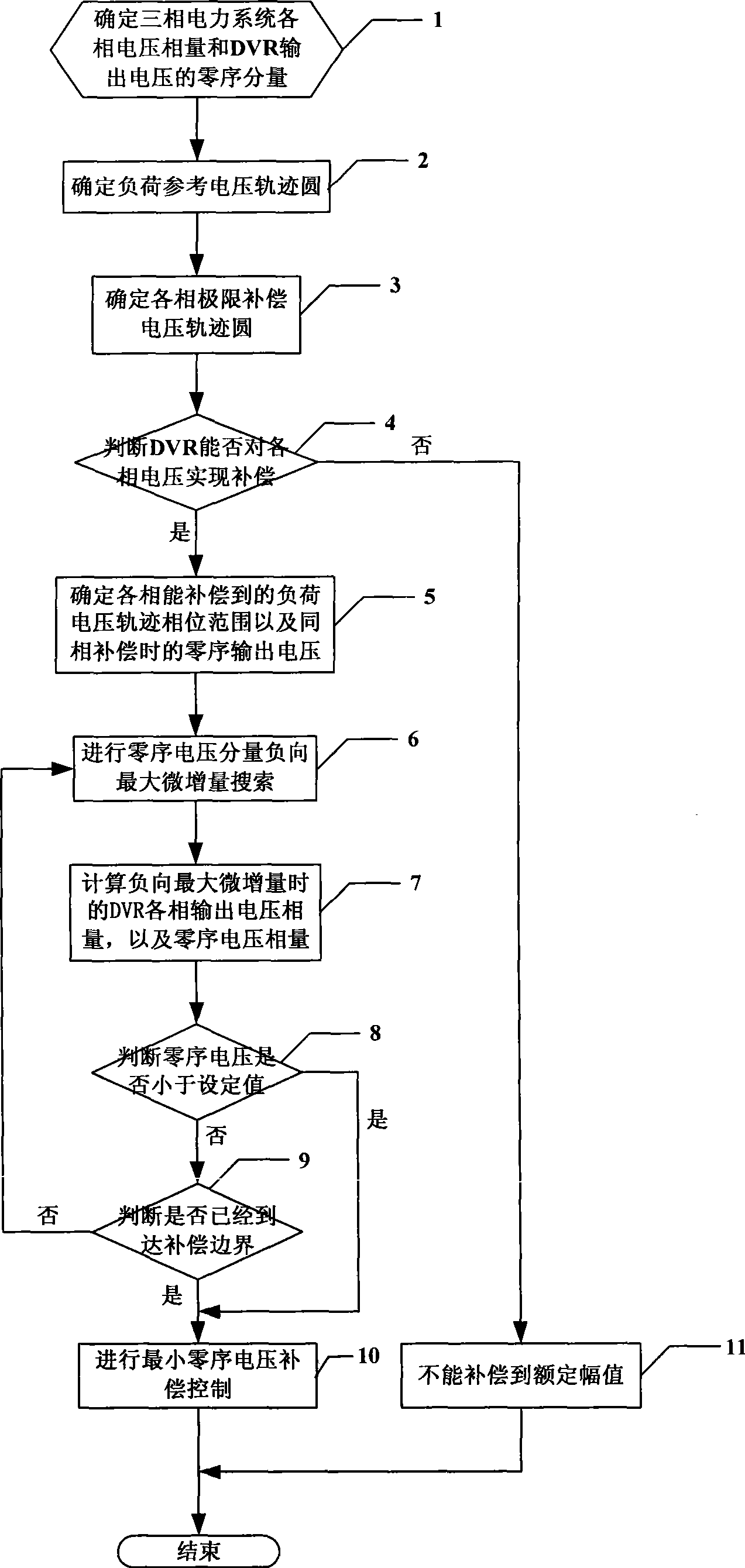 Minimum zero-sequence component compensation control method for three-phase bridge type DVR