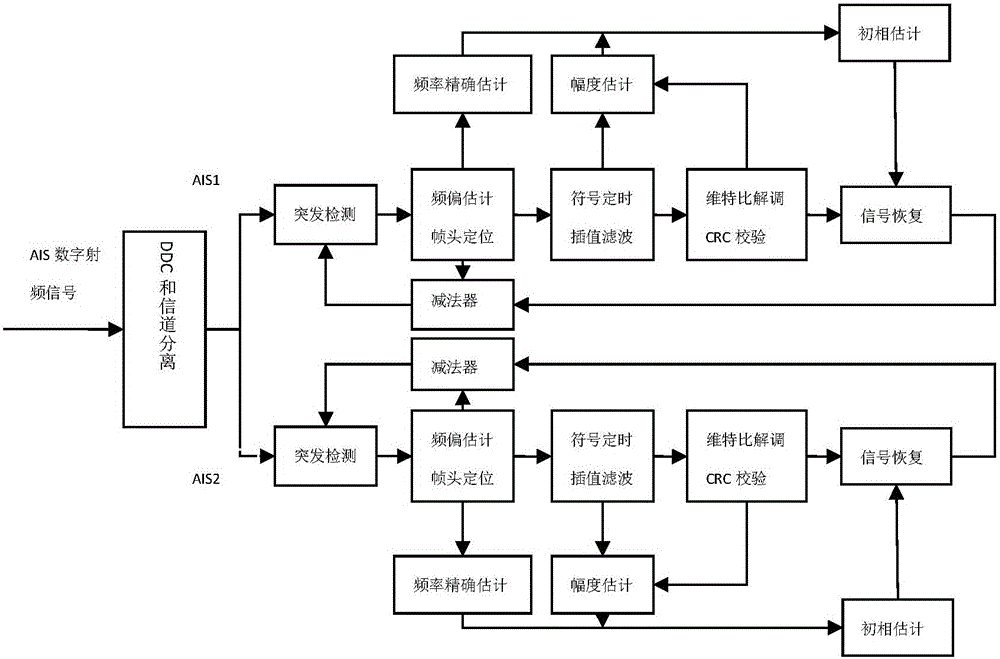 All-digital receiving method for satellite-borne AIS