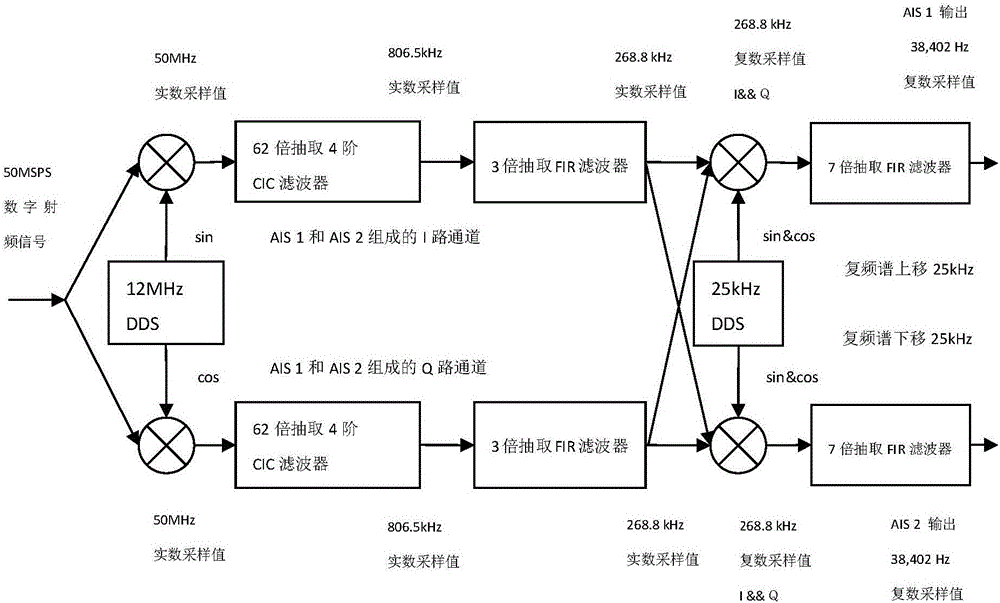 All-digital receiving method for satellite-borne AIS